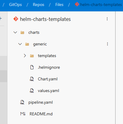 Repository tree of helm-charts-templates showing a charts folder containing a generic chart with templates, .helmignore, Chart.yaml and values.yaml, plus pipeline.yaml and README.md at the root